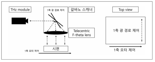 고속 라인 스캔 영상화 시스템 구성