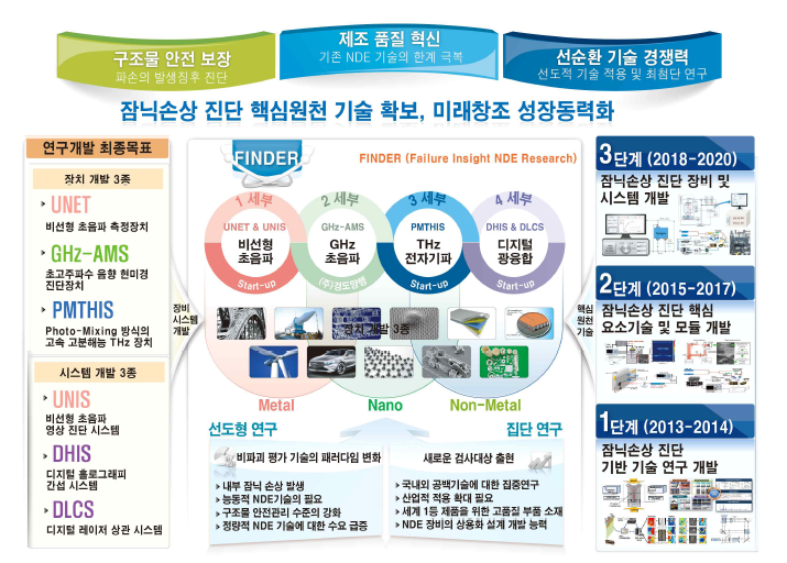 잠닉손상 과제 구성 개요도