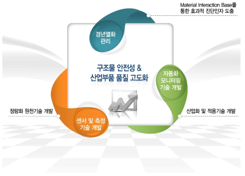 재료 상호작용 기반의 정량적인 잠닉손상진단을 통한 구조물의 안전성 및 산업부품의 품질 고도화