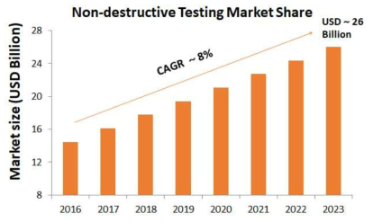 세계 비파괴검사 장치·기기 시장 예측
