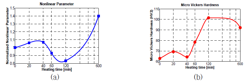 실험결과: (a)초음파 비선형 파라미터와 (b)마이크로 비커스 경도 측정