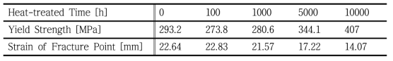 열화 시간에 따른 AISI316L 시편의 항복강도와 파단점의 인장률