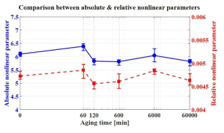 열처리 시간 별 절대 비선형 파라미터와 상대 비선형 파라미터 결과