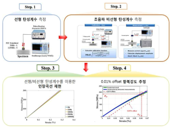 항복강도 추정 알고리즘