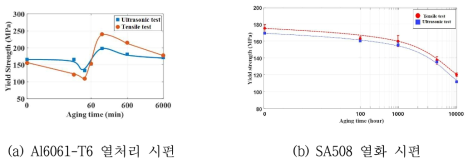 초음파 측정을 이용한 항복강도 추정 결과와 파괴시험에서의 항복강도 추정 결과 비교