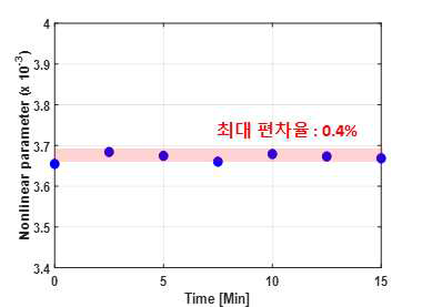 제작된 장치를 이용한 접촉시간에 따른 비선형 파라미터 결과