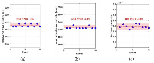 Al6061-T6에 대한 (a) 횡파속도, (b) 종파속도, (c) 상대 비선형 파라미터 측정 결과 (10회 측정)