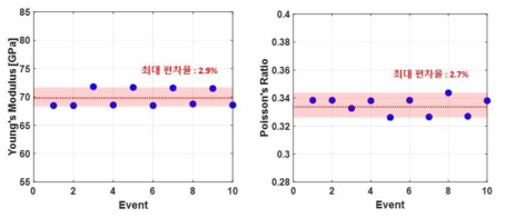 Al6061-T6 시편에 대한 탄성계수 및 포아송비 측정 결과