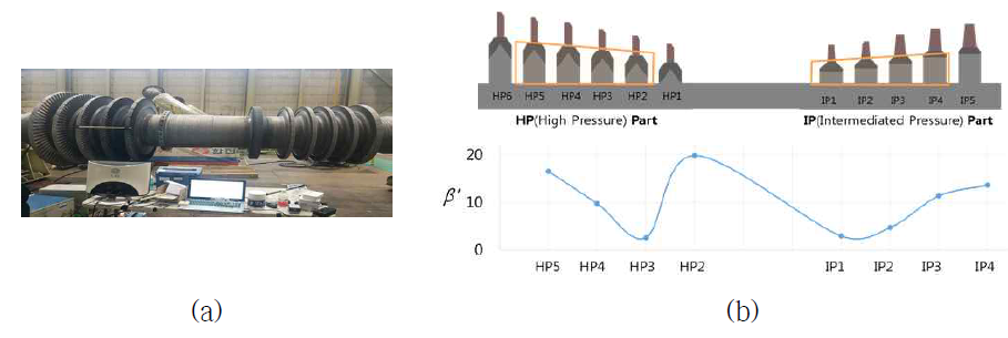 (a)현장 적용 시험 사진 (b) 터빈/로터 블레이드의 상대 비선형 파라미터 측정 결과