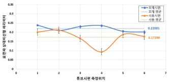 모재 및 사용시편의 측정위치별 표면파 상대비선형 파라미터 측정 결과