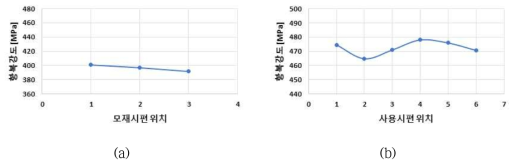 (a)모재시편과 (b)사용시편의 항복강도 결과