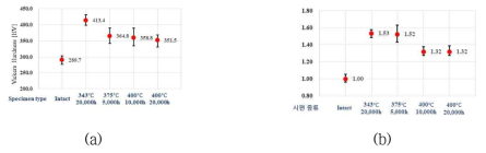 열취화 조건에 따른 경도측정 및 상대 비선형 파라미터 결과