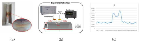 (a) 열피로 시험편, (b) 실험 구성 (c) 비선형 파라미터 측정 결과