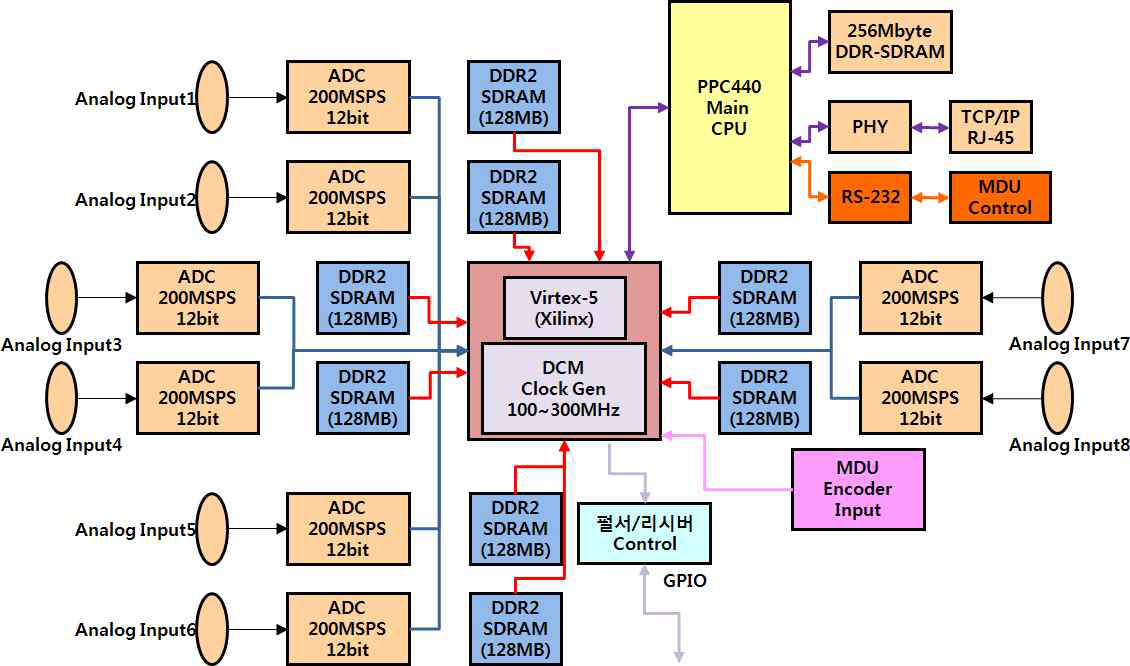 A block diagram of the DAC and main CPU module