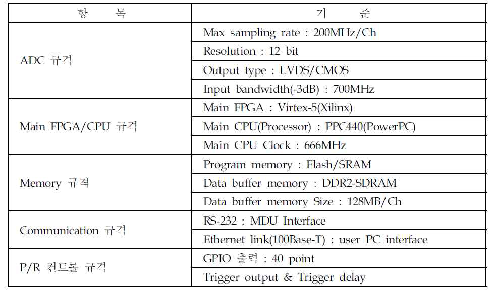 Example of Design specifications of DAC/Main CPU module