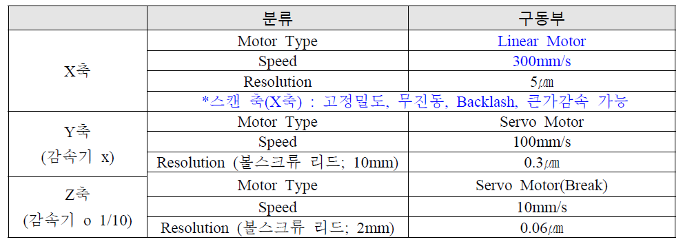 구동부 성능