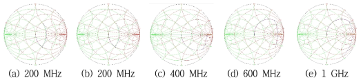 Impendence matching unit design by smith chart