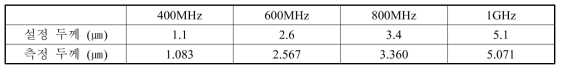 The ZnO thickness measured by Spectroscopic Ellipsometry(SE)