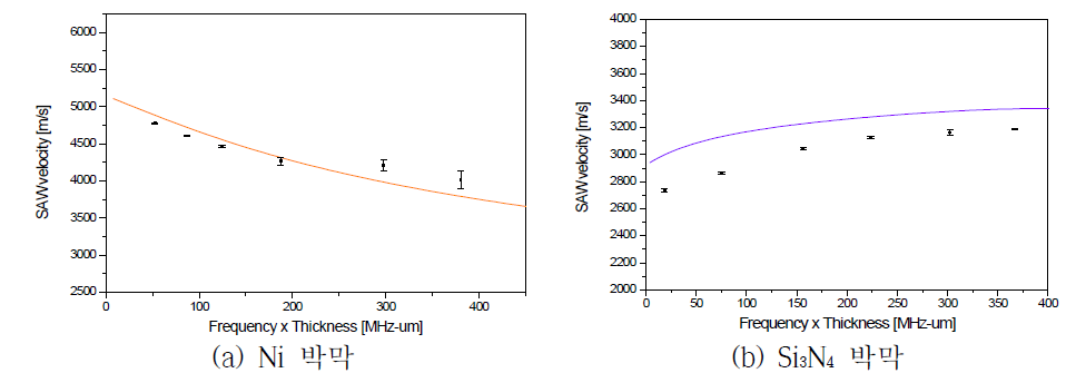 박막두께에 따른 분산곡선 및 V(z) 시뮬레이션 속도 측정 결과
