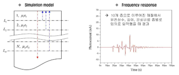 다층 매질 확장 시뮬레이션 모델과 그에 따른 주파수 응답