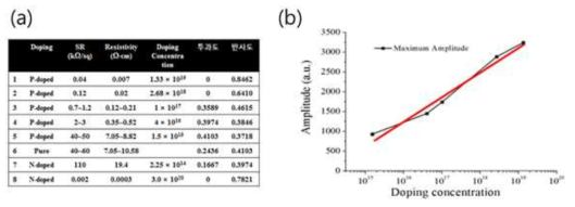 (a) 실리콘 웨이퍼 도핑 농도 및 (b) THz파 측정 결과