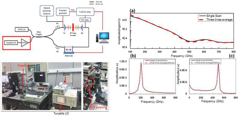 Tunable LD를 이용한 연속형 테라헤르츠파 발생 시스템 개략도/구성과 스펙트럼 결과