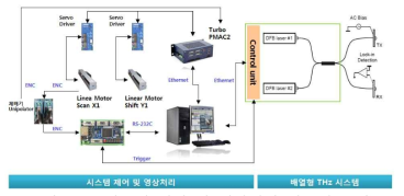 시스템 제어 및 영상처리 시스템 구성