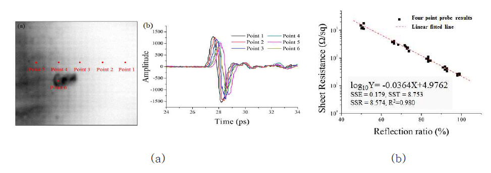 (a) 은 나노와이어 유연/투명 전도성 필름의 THz 영상 결과와 각 Point 에서의 THz time-domain Waveform (b) THz파 반사도와 저항의 상관관계