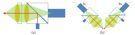 THz 렌즈를 이용한 포토믹싱 THz 파 모듈 설계 (a) 모듈 렌즈 정렬 설계, (b) 라인 스캔형 포토믹싱 시스템에서의 THz 모듈 정렬 설계