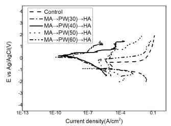 Electrochemical polarization curves of bare and superhydrophobic aluminum in 3.5 wt% NaCl solution