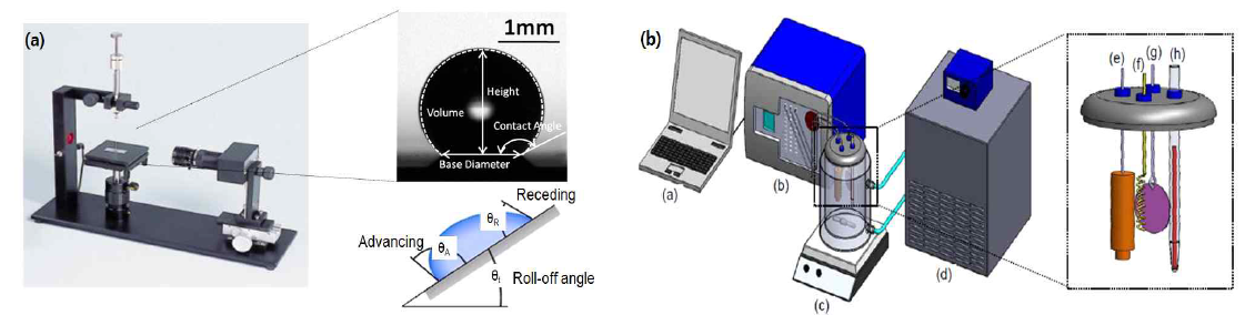 (a) Contact angles 과 contact angle hysteresis 측정 장비. 이를 통해 Advancing and receding contact angles 값을 구함. (b-a) PC. (b-b) 부식측정 장비. (b-c) 용액 온도 유지를 위해 이중구조 Test chamber. (b-d) Cooling system. (b-e) Reference electrode (Ag/AgCl). (b-f) Counter electrode (Pt). (b-g) Working electrode (Aluminum). (b-h) 온도계