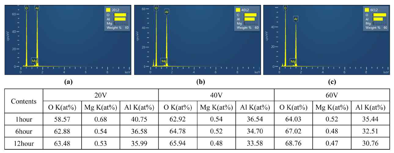 EDS analysis after anodization with anodization time and voltage