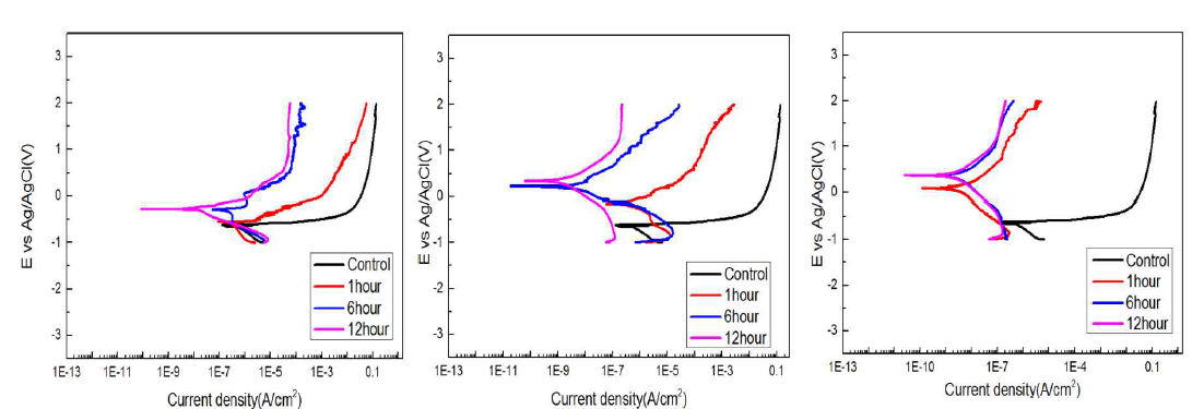 Potentiodynamic polarization curves for aluminum oxide forned at 20, 40, and 60 V by controlling anodization time