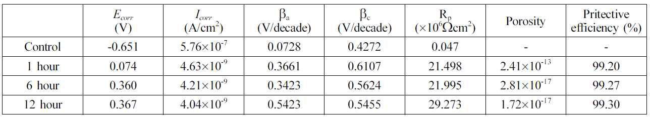 Result of potentiodynamic polarization tests for aluminum formed at 60V