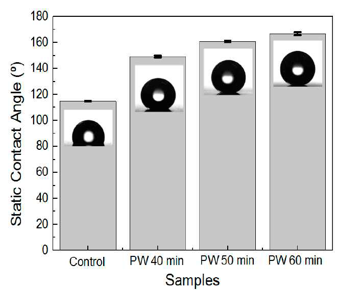 Contact angle measurements on the AAO fabricated with the HA-PW-MA process with different PW times and coated with FDTS