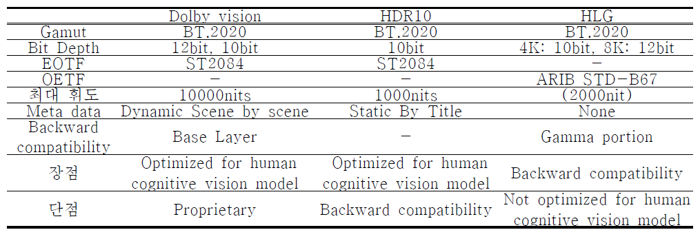 주요 HDR format 별 특성