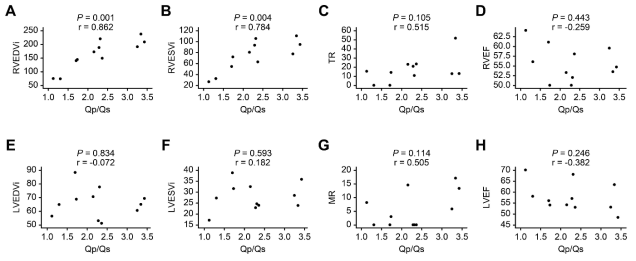 Relationship between CMR parameters CMR; cardiac magnetic resonance imaging The ejection fraction showed a negative correlation with the ventricle end systolic volume index