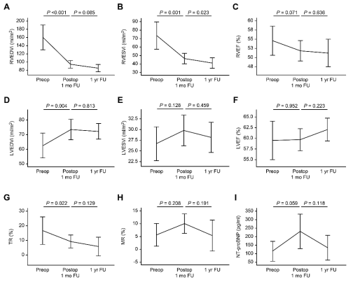 Ventricular remodeling during follow-up on CMR CMR; cardiac magnetic resonance imaging