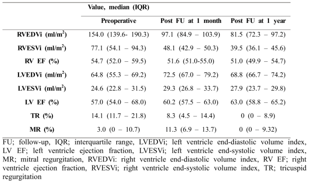 Cardiac MRI parameters during follow-up