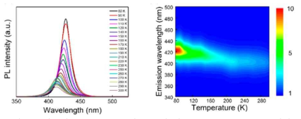제조된 CsSbBr3 QDs의 온도에 따른 photoluminescence결과