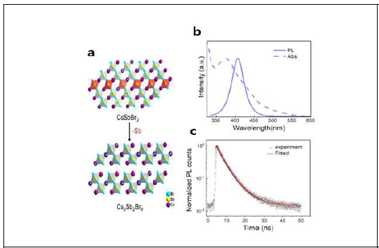 a. 제조된 무기계 페로브스카이트 Cs3Sb2Br9 양자점, b. 무기계 Cs3Sb2Br9 흡수 및 발광 특성, c. 무기계 Cs3Sb2Br9 lifetime