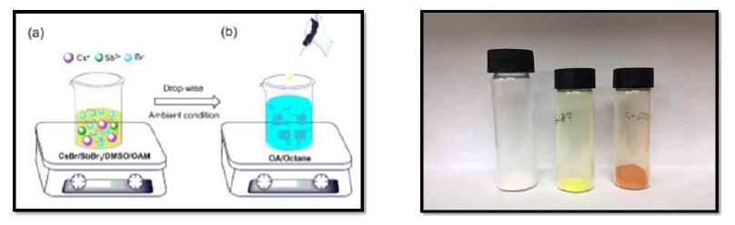 제조 방법 및 제조 samples (CsSbCl3, CsSbBr3, CsSbI3 앞에서부터)