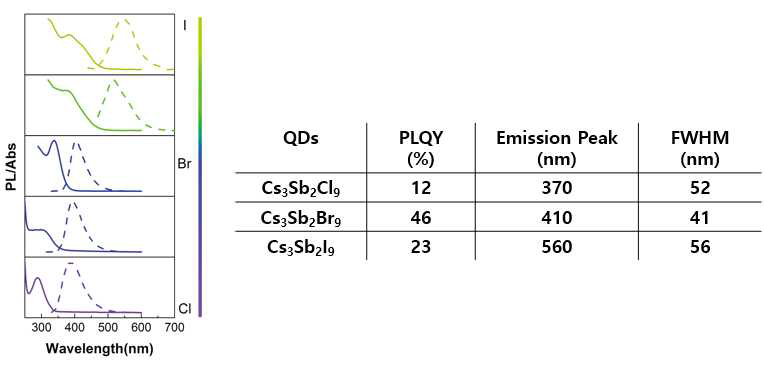 제조된 CsSbCl3, CsSbBr3, CsSbI3의 photoluminescence와 quantum yields 결과