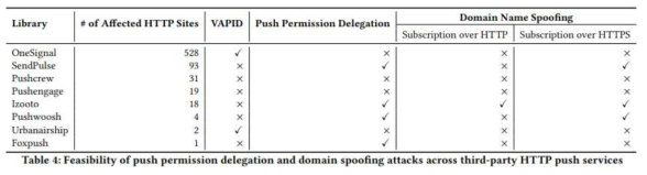 HTTP Push 서비스에 대한 권한 위임 및 도메인 스푸핑 공격 가능성