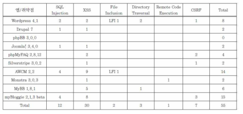 알려진 취약점 목록