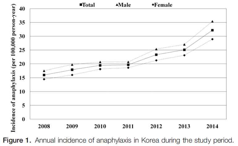 국내 아나필락시스 유병률 변화