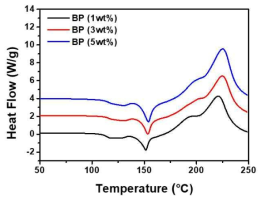 양이온성 경화제에 의한 BP 에폭시 수지의 경화 거동 (DSC 측정 결과)