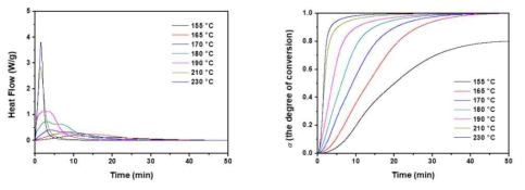 온도별 Isothermal DSC 곡선(좌) 및 시간에 따른 경화 반응진행률(우)