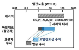 고열전도성 수지와 복합소재의 열전도도