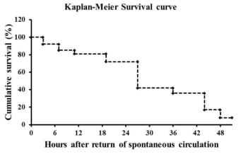 심정지 유발 후 시간에 따라 Kaplan-Meir 생존 분석을 통한 생존율